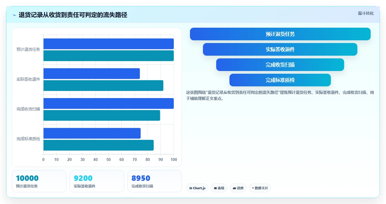 电商仓储管理：电商卖家流程图解：退货质检如何减少退货难追