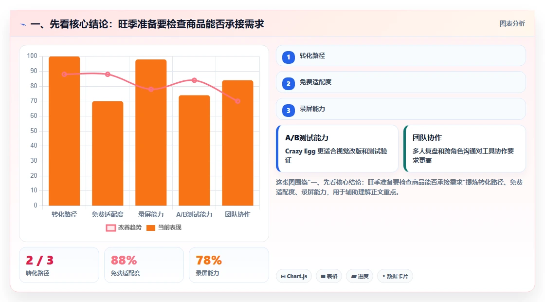 一、先看核心结论：旺季准备要检查商品能否承接需求