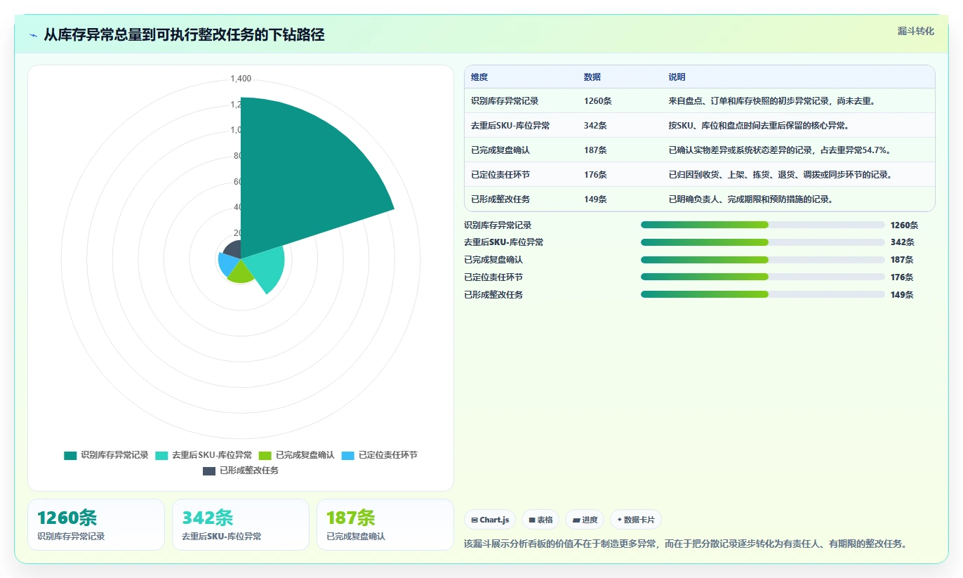 电商库存管理要点：盘点管理的标准化管理如何设计