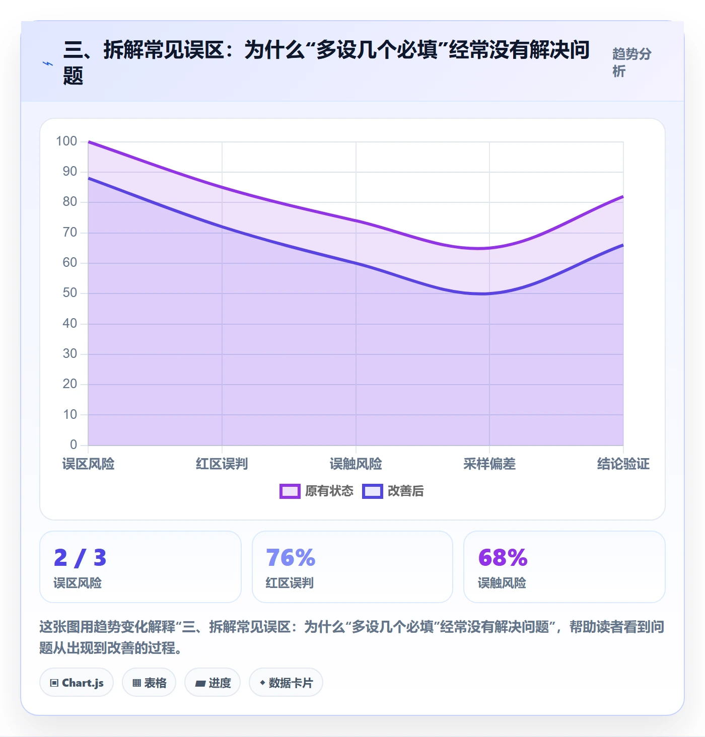 三、拆解常见误区：为什么“多设几个必填”经常没有解决问题