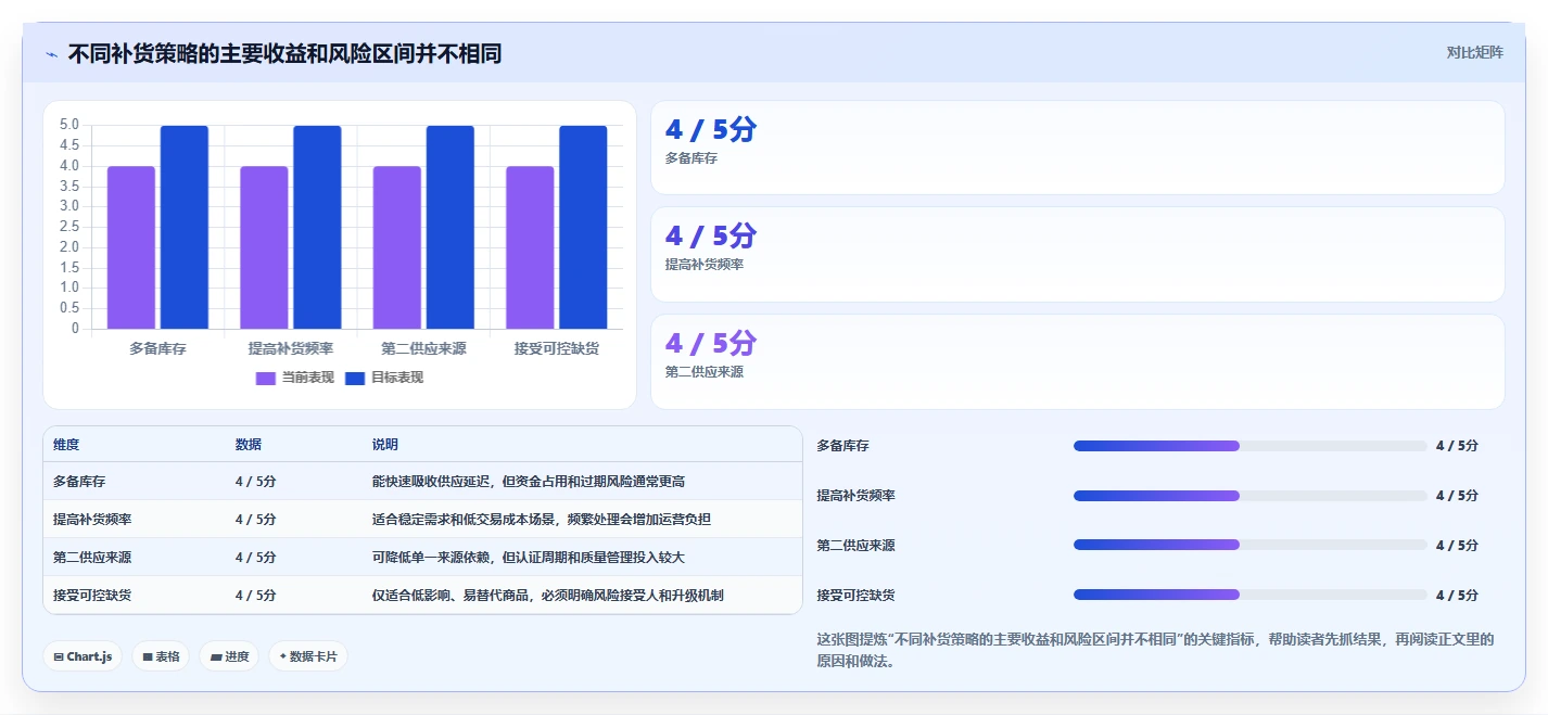 仓库安全库存管理怎么选？补货点设置相关的数据复盘判断标准