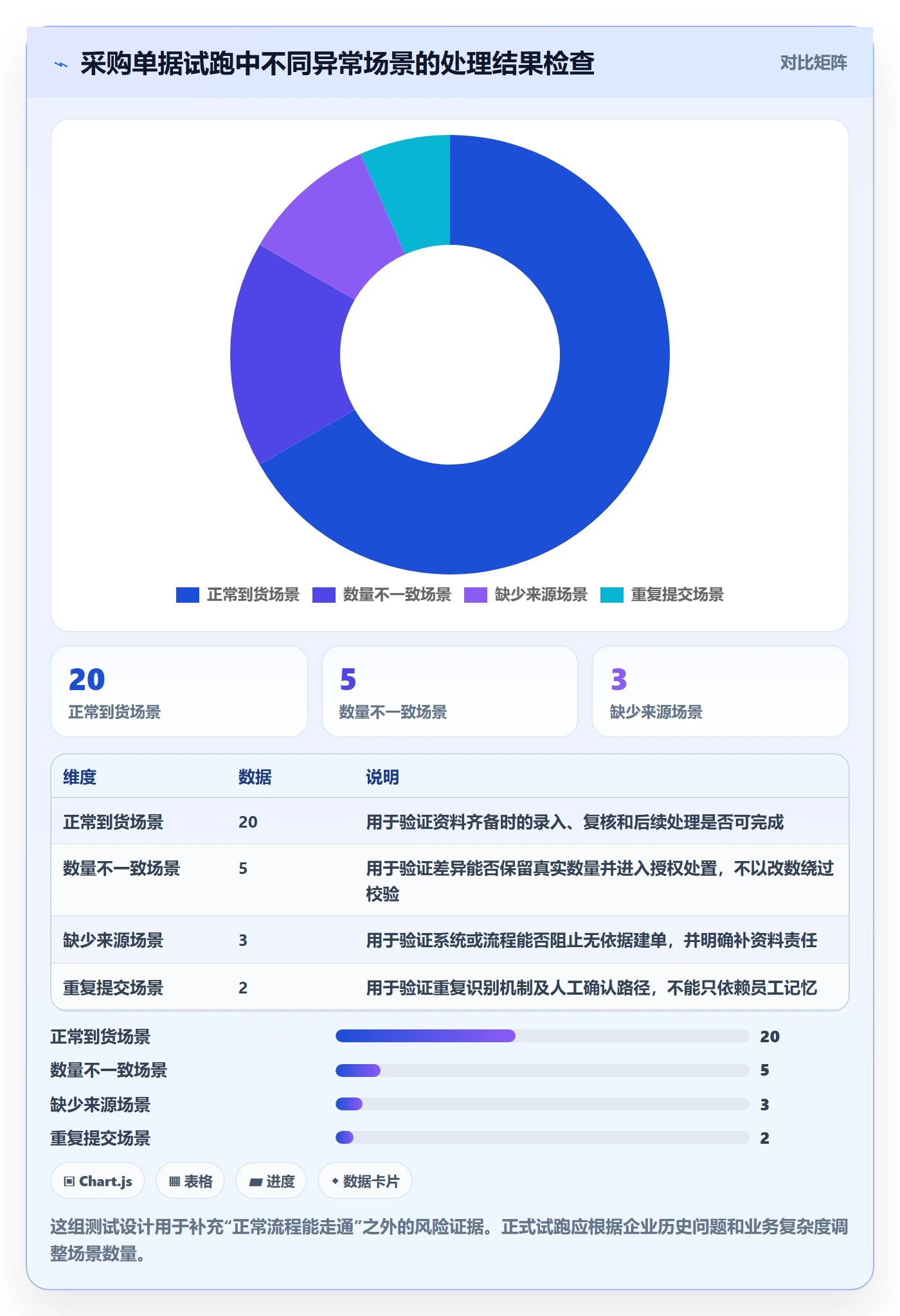 erp数据录入操作手册：单据规范对应的流程设计步骤