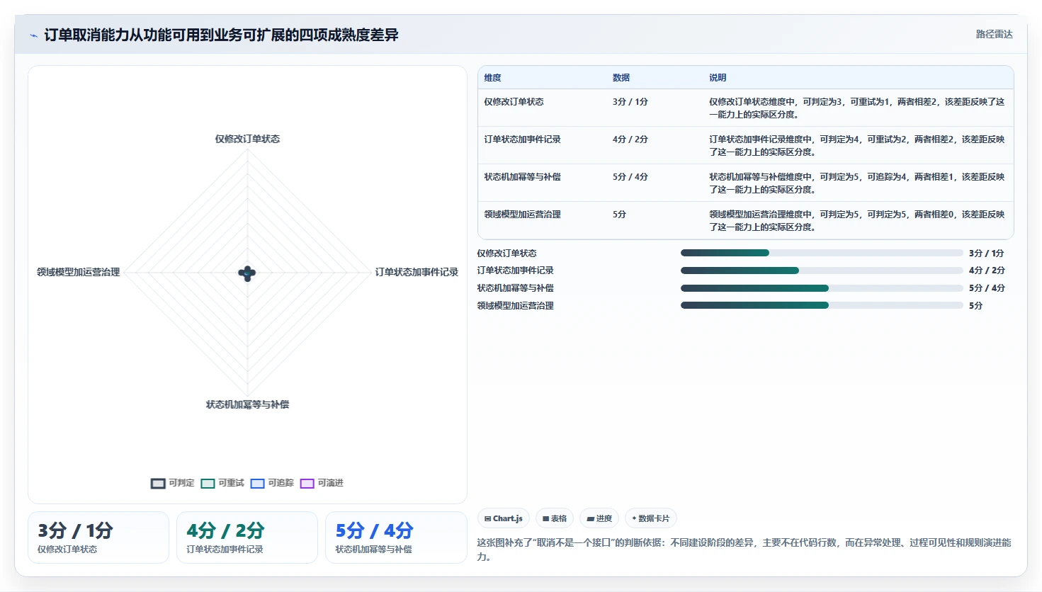 数据库存:技术负责人管理升级:订单取消如何支撑支撑业务扩展