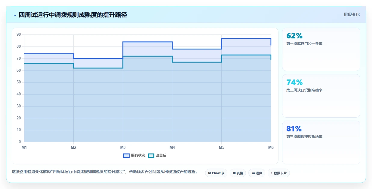 电商仓储管理：品牌零售商入门版复盘：围绕多仓调拨提炼下一步动作