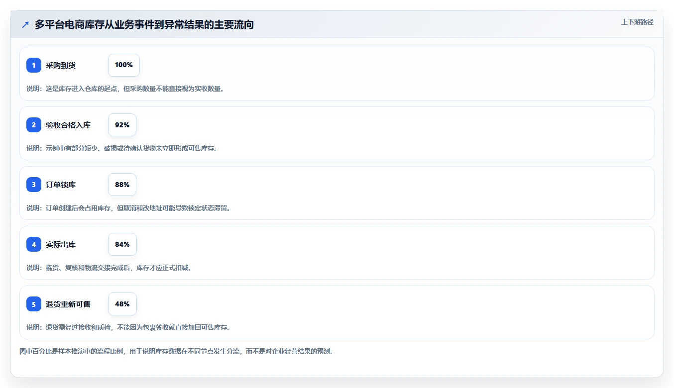 电商进销存：仓库主管进阶版路线：数据打通从准备、执行到复盘