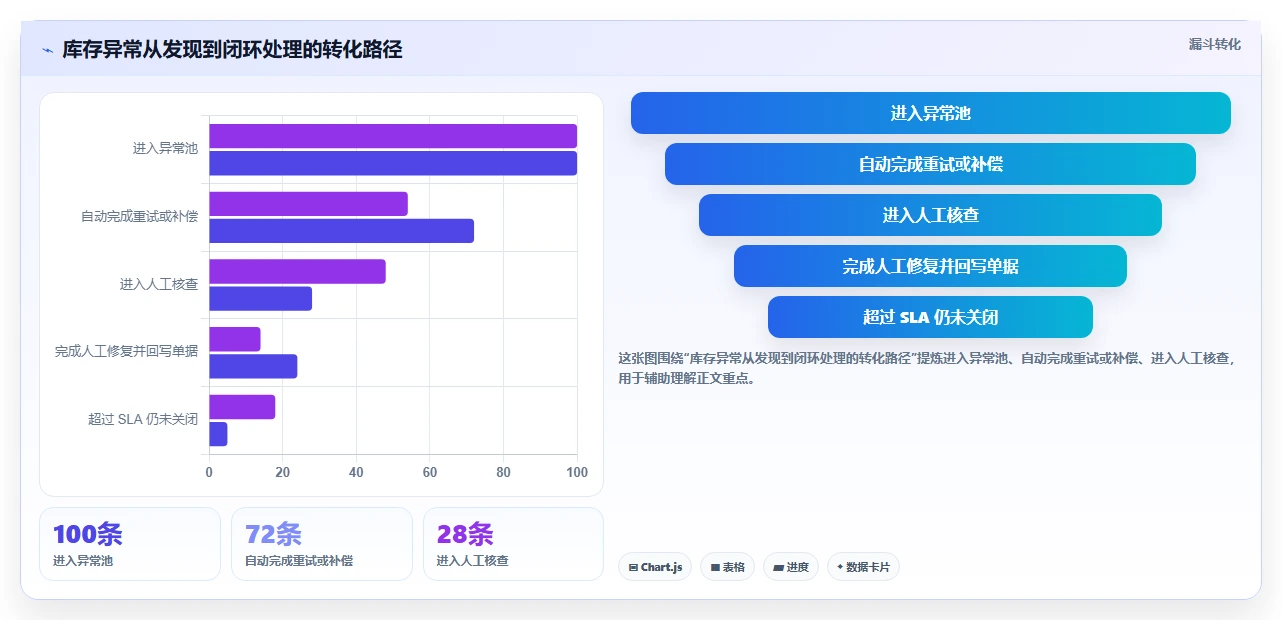 电商库存能力清单：系统搭建需要覆盖哪些多仓同步事项