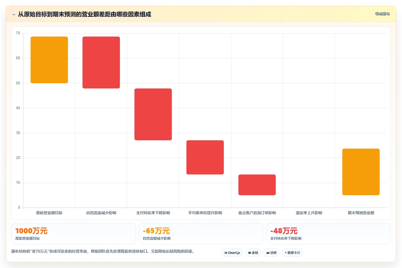 营业额分析：运营主管从数据到行动：用增长预测实现跟踪目标差距