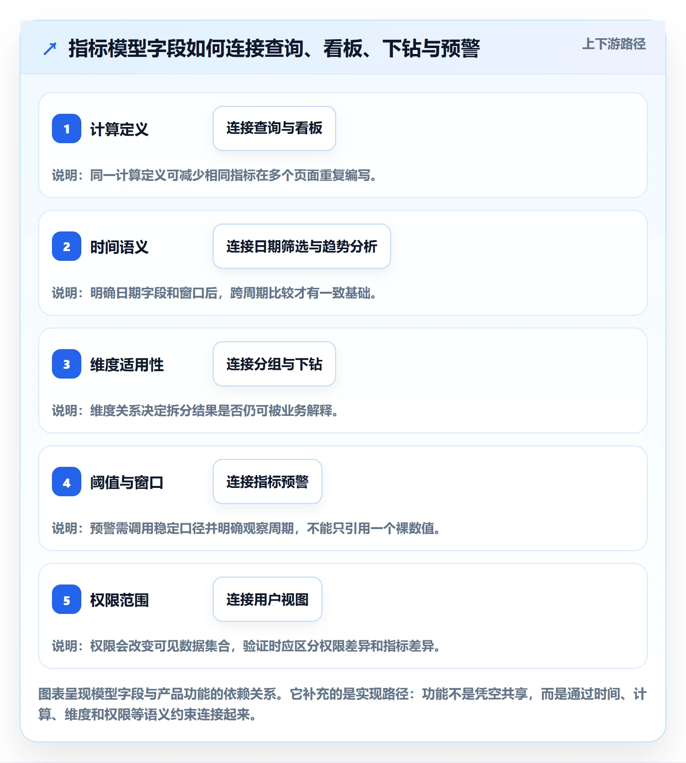 bi 平台业务拆解：指标建模为什么影响核心功能