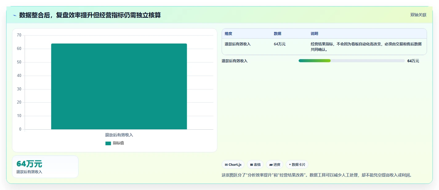 直播数据复盘：品牌商家决策指南：面对数据口径不一如何兼顾形成改进清单