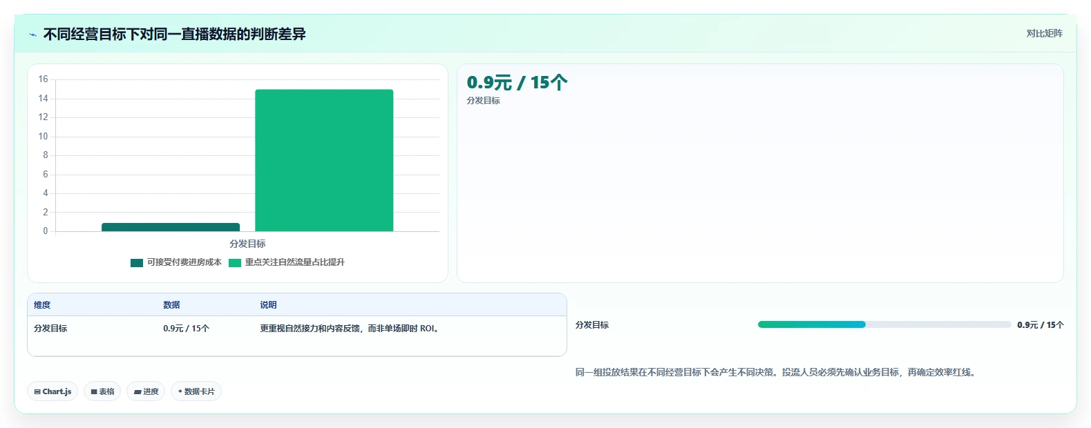 直播数据复盘：投流人员一页讲清：投流效率与找到流量拐点的关系