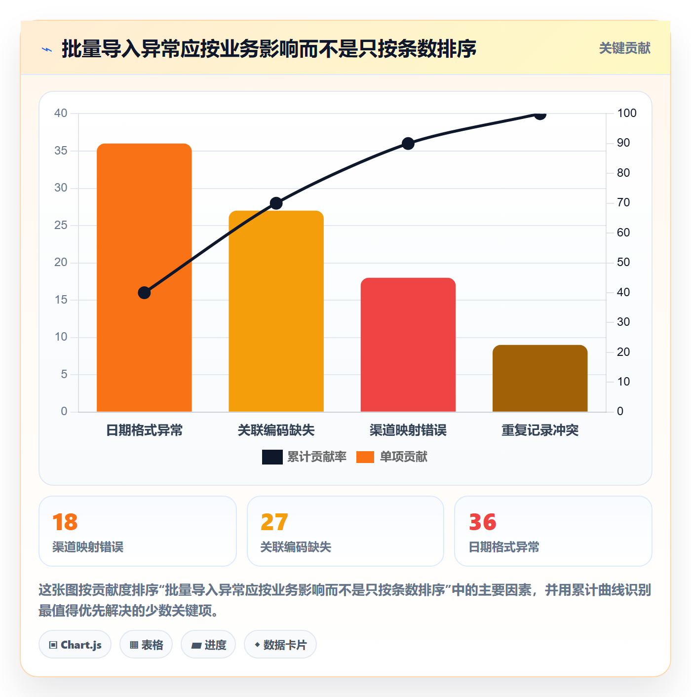 erp数据录入检查方法：通过批量导入评估增长策略质量