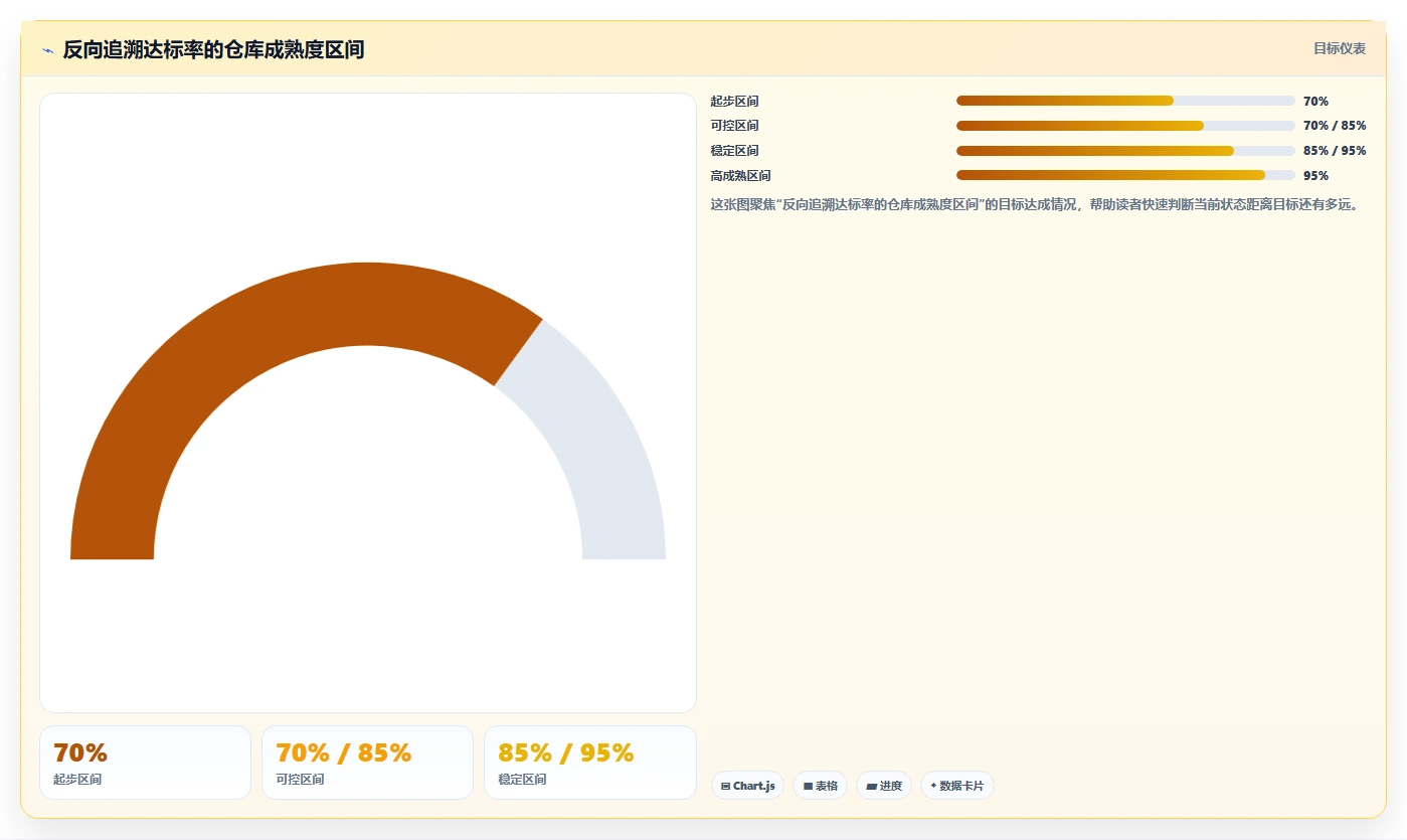电商仓储管理：仓库新手评估框架：绩效管理是否真正带来规范批次追踪