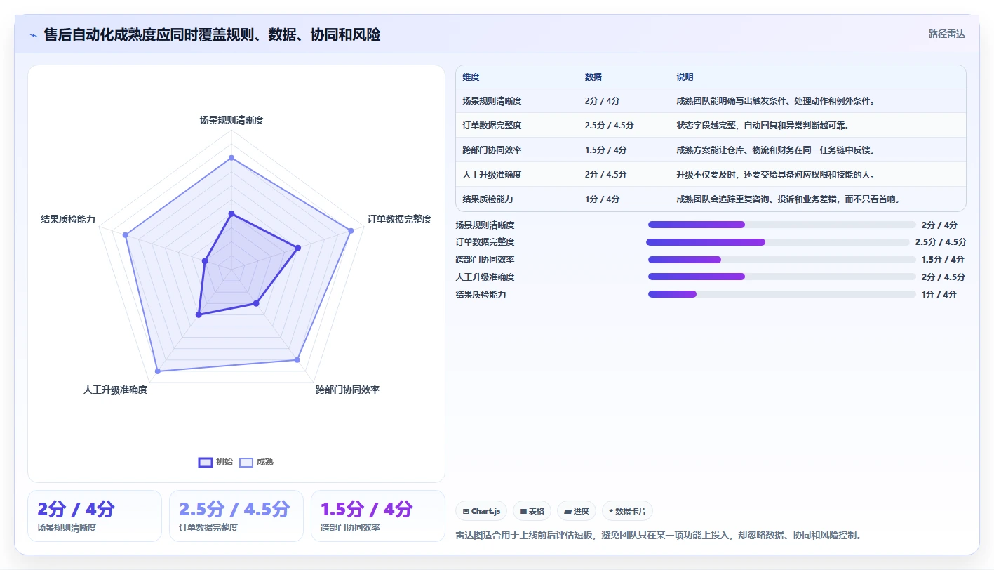 电商管理操作手册：客服售后对应的自动化方案步骤