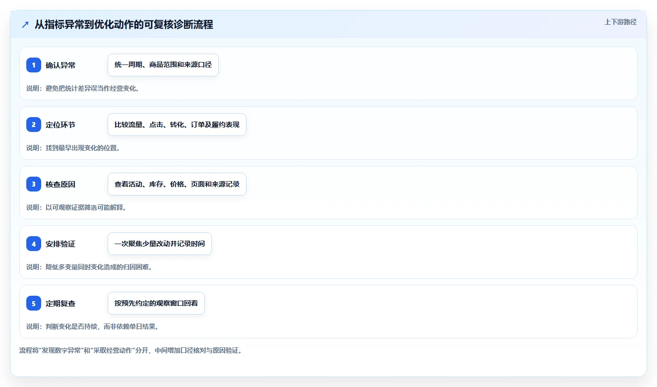 拼多多数据分析工具免费操作手册：店铺诊断对应的实操教程步骤
