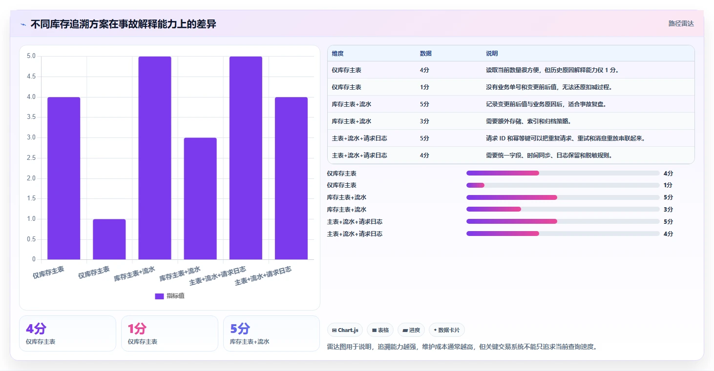 数据库存：后端工程师精细化指南：从历史追溯发现库存超卖根因