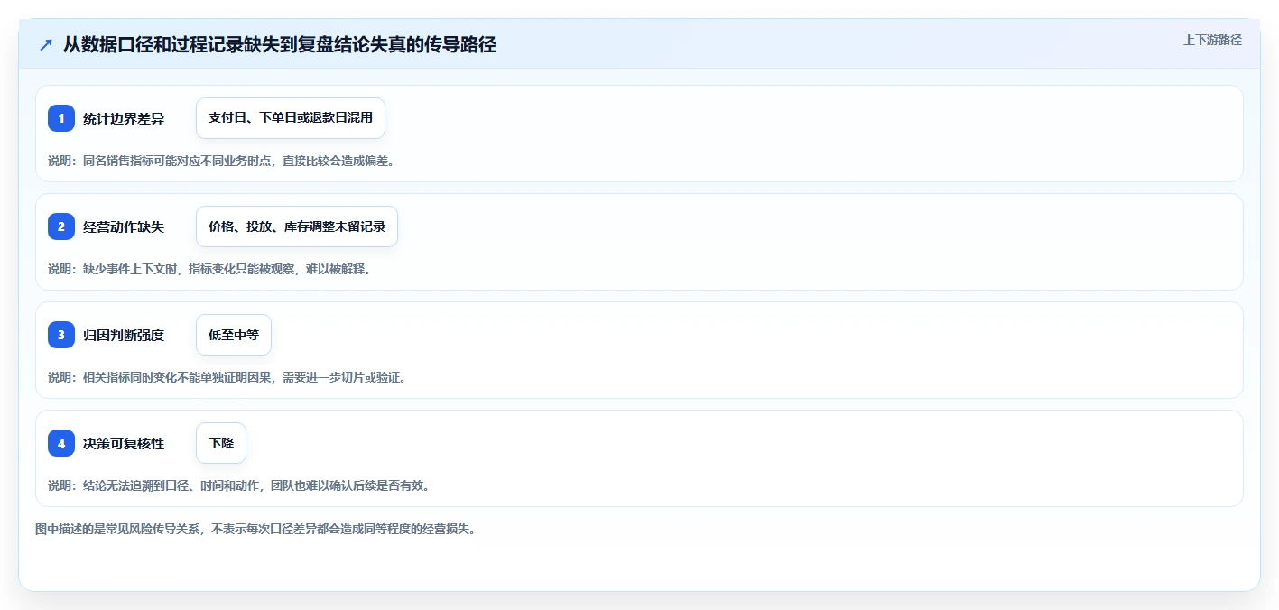 电商数据运营升级方案：用旺季准备改善经营复盘