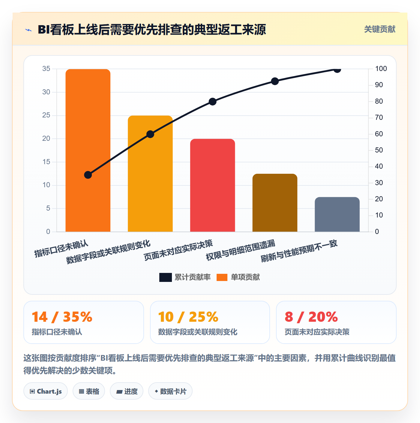 bi 平台规划方法：仪表盘与指标体系如何衔接