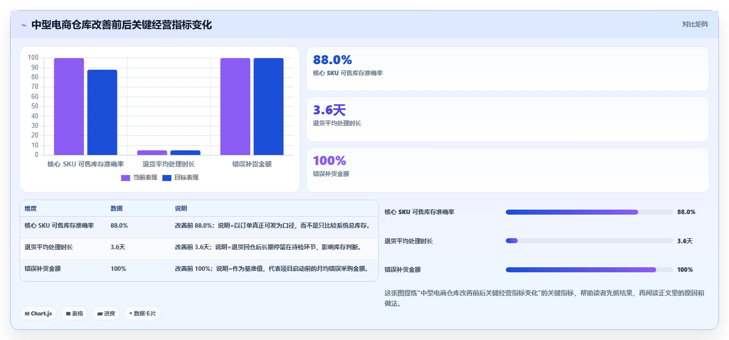 电商仓储管理：运营团队改善方案：告别账实不符，逐步实现释放周转资金