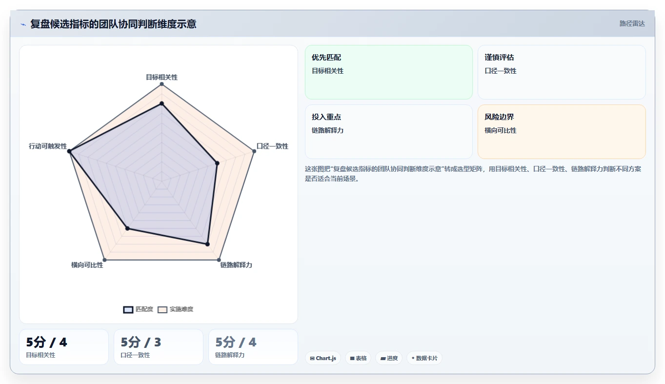 运营数据怎么选？复盘报告相关的团队协同判断标准