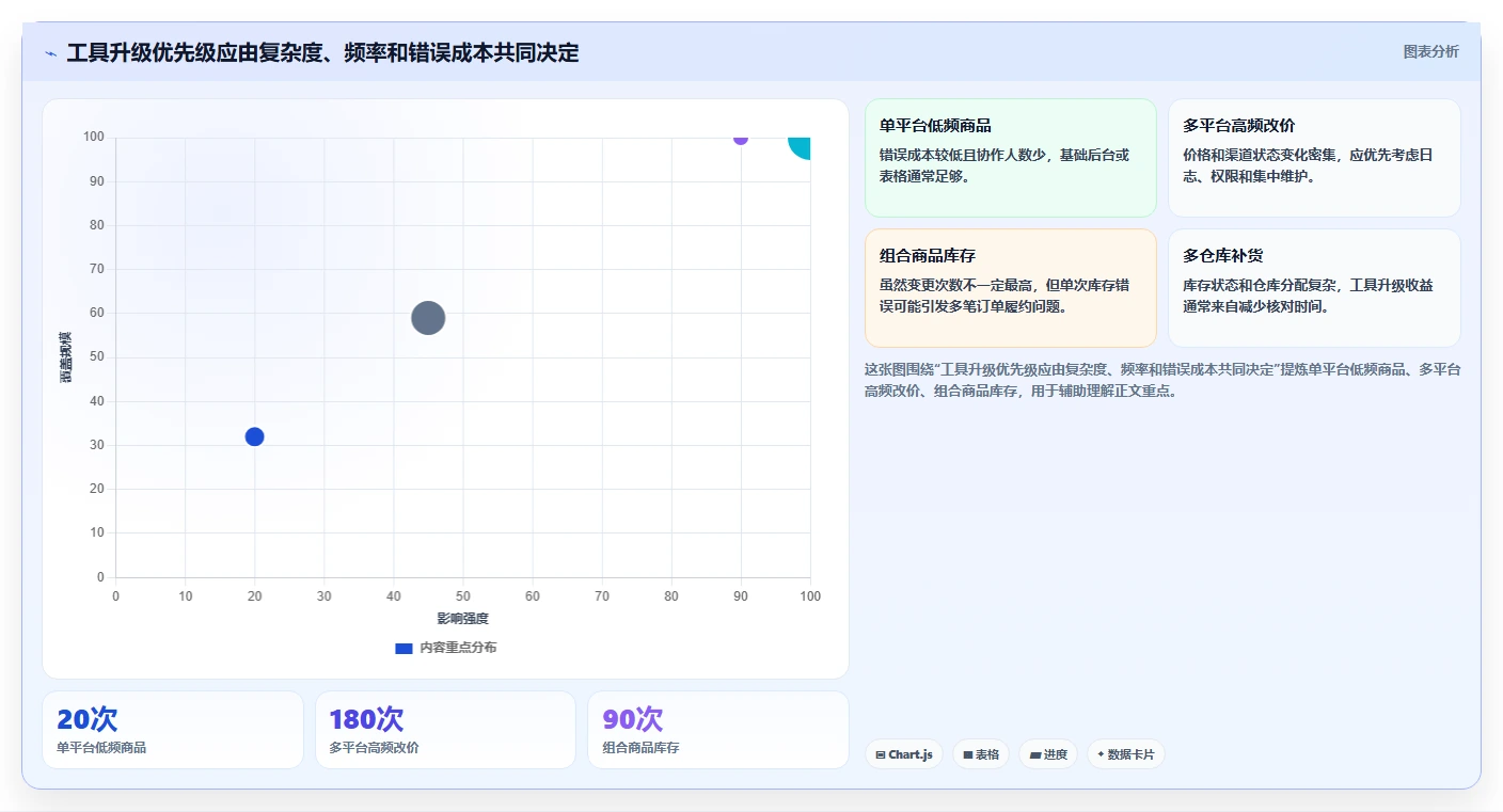电商管理怎么用?商品管理场景下的中小商家拆解