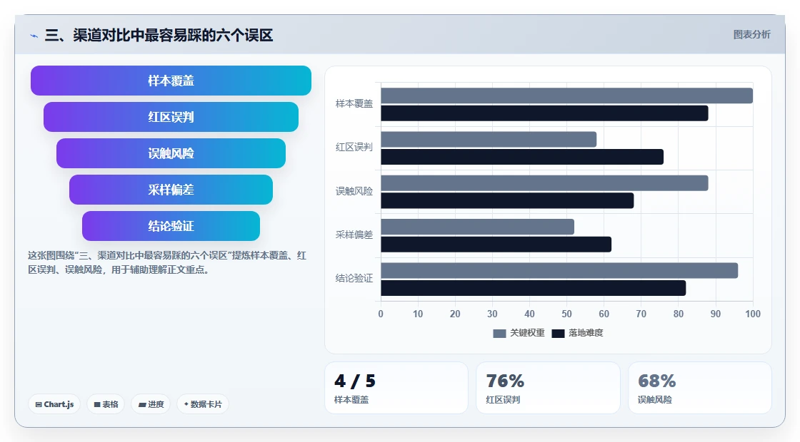 三、渠道对比中最容易踩的六个误区