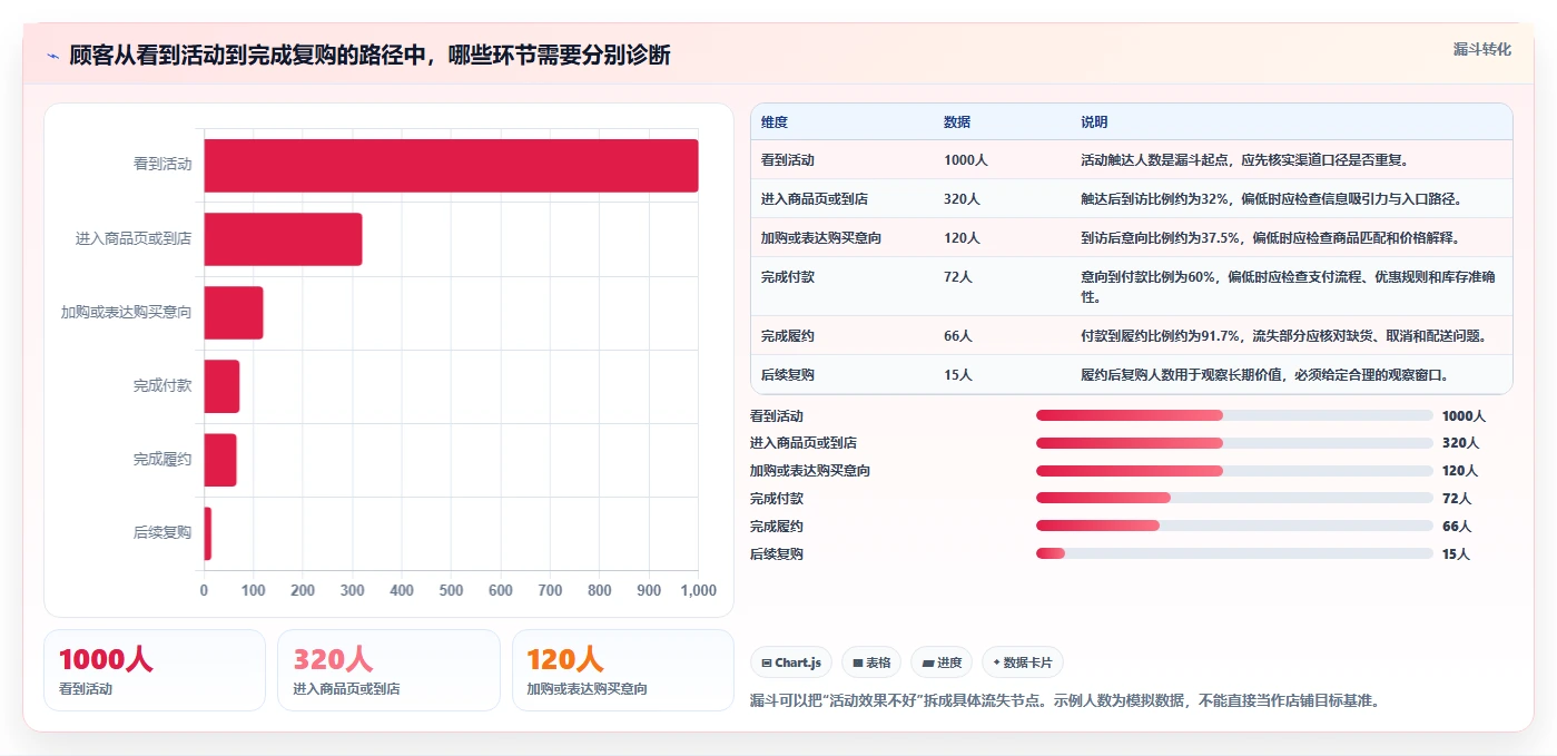 如何运营好一个店铺问题诊断：活动策划如何用风险排查改进