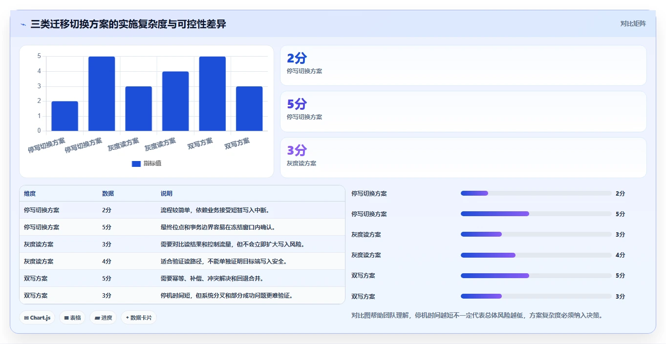 数据库存：产品技术团队操作手册：数据迁移中的事务一致性怎么落地