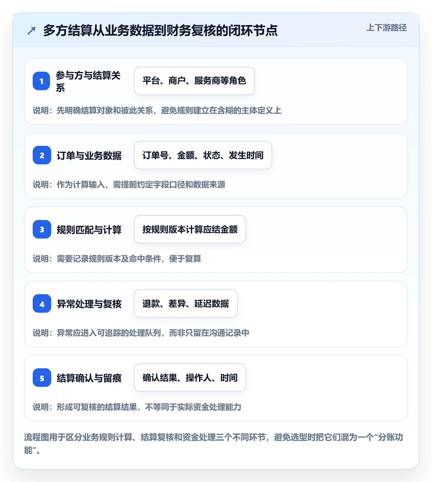 分账系统选择标准：多方结算维度如何评估标准化管理