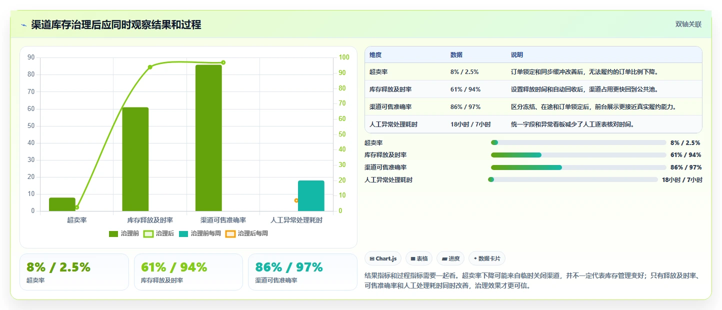电商库存管理要点：渠道占用的实操教程如何设计