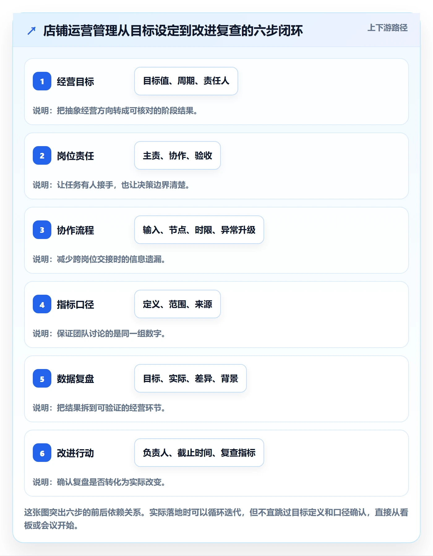 店铺运营管理建设路线：从岗位分工到数据复盘分几步