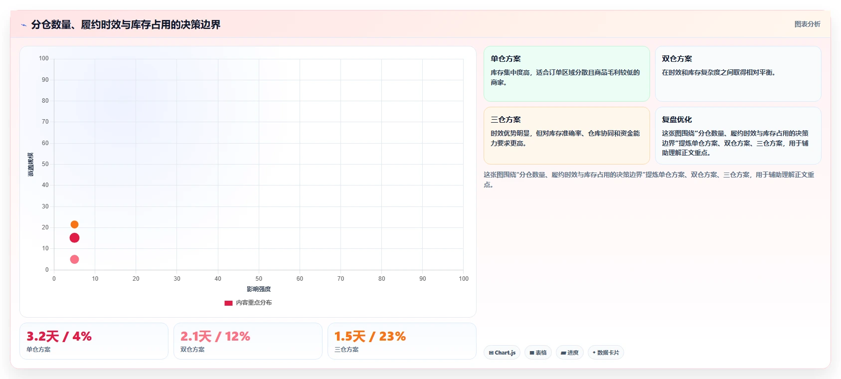 电商库存使用技巧：库存结构对应的进阶玩法方法