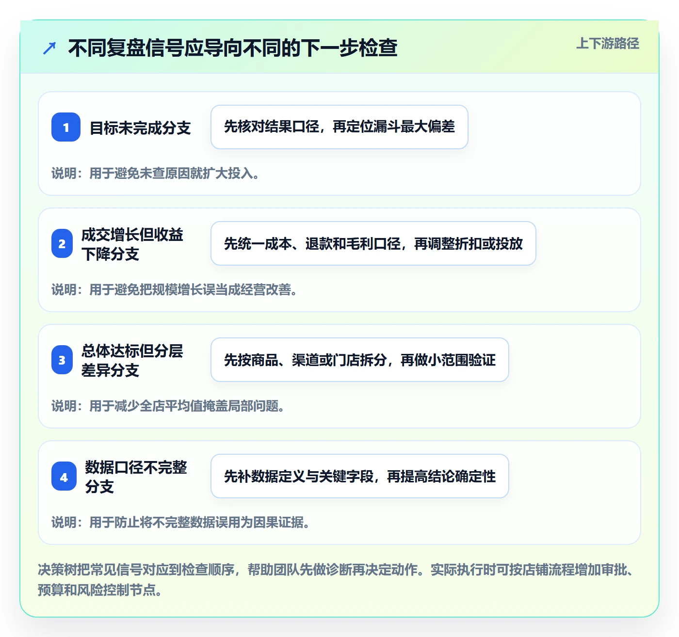 店铺运营管理实施路径：活动管理如何完成数据复盘
