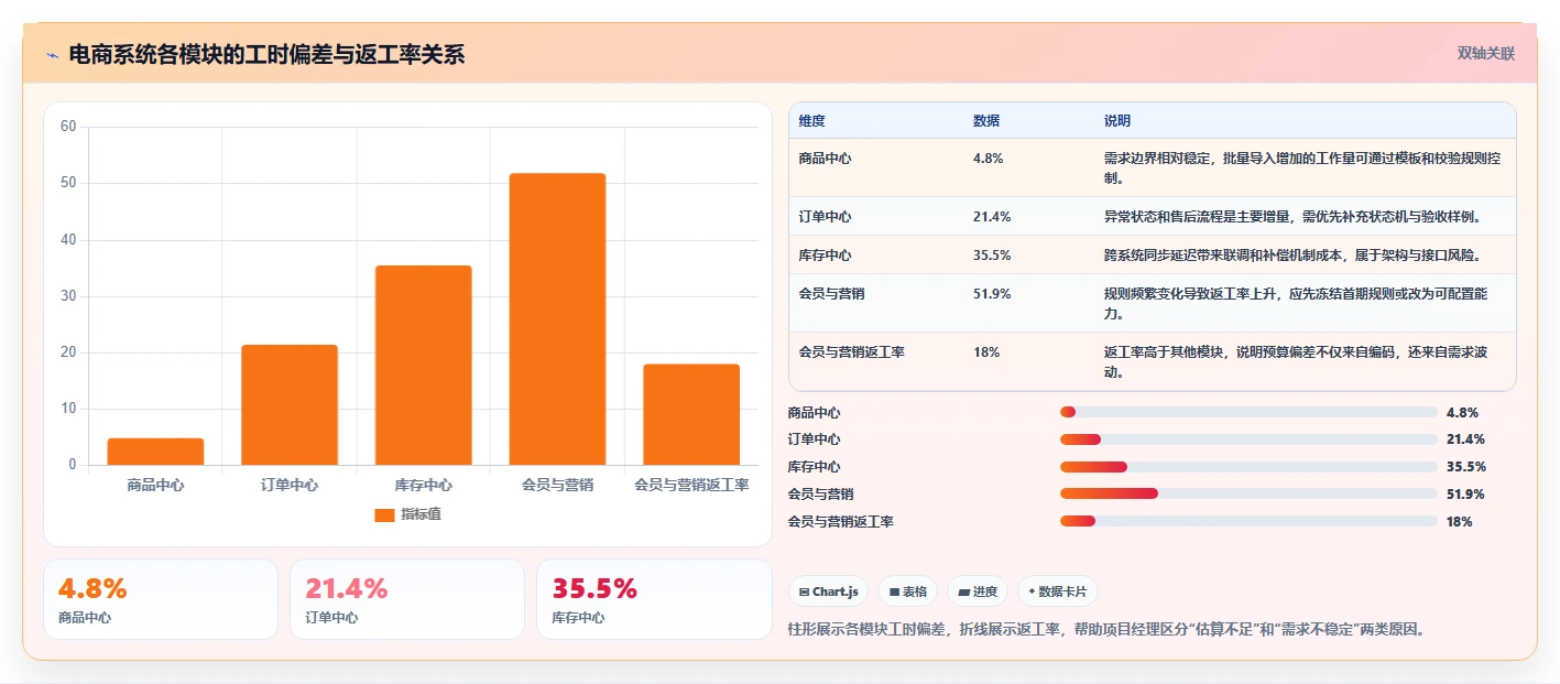 电商系统开发：项目经理数据视角：用技术选型验证控制开发预算