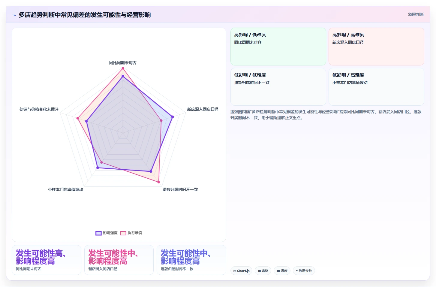 运营数据应用思路：围绕趋势分析拆解多店经营
