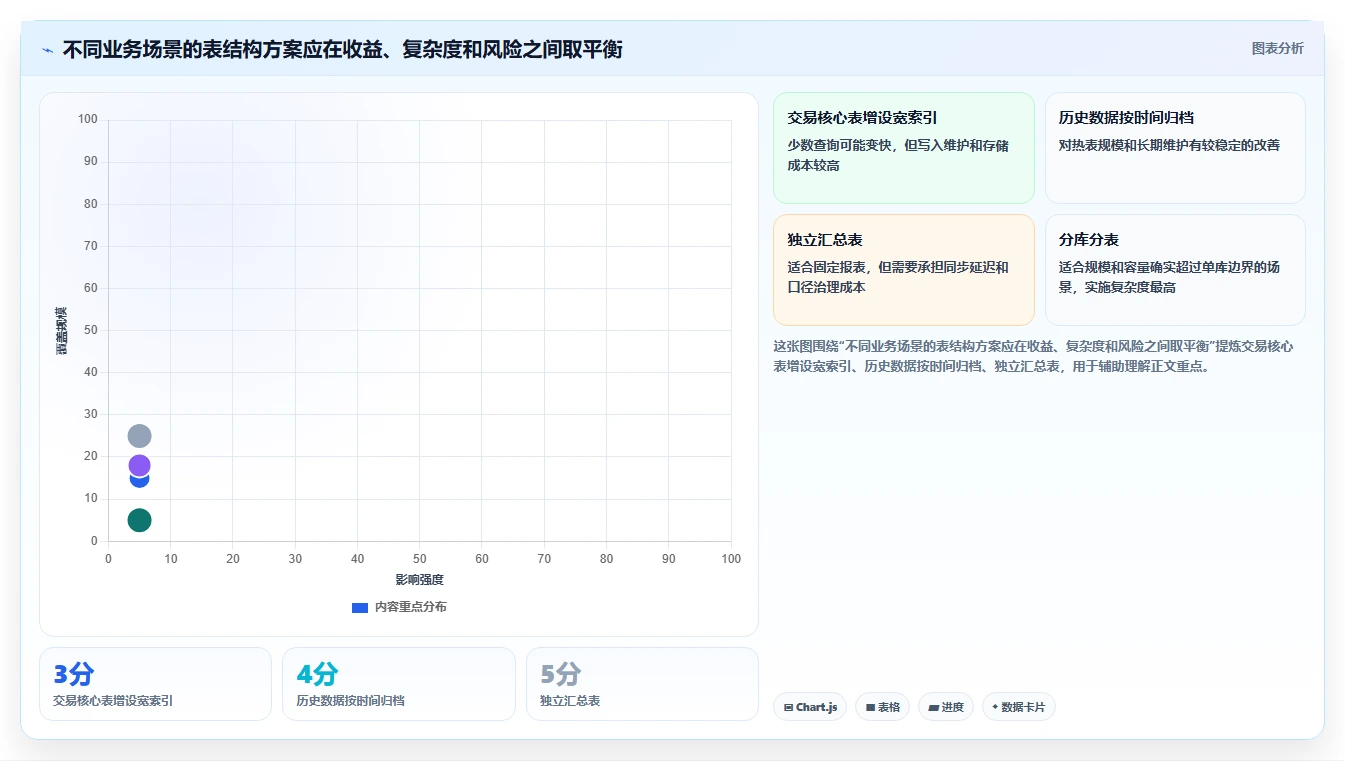 数据库存：运维团队年度规划：表结构设计怎样持续改善提升查询性能