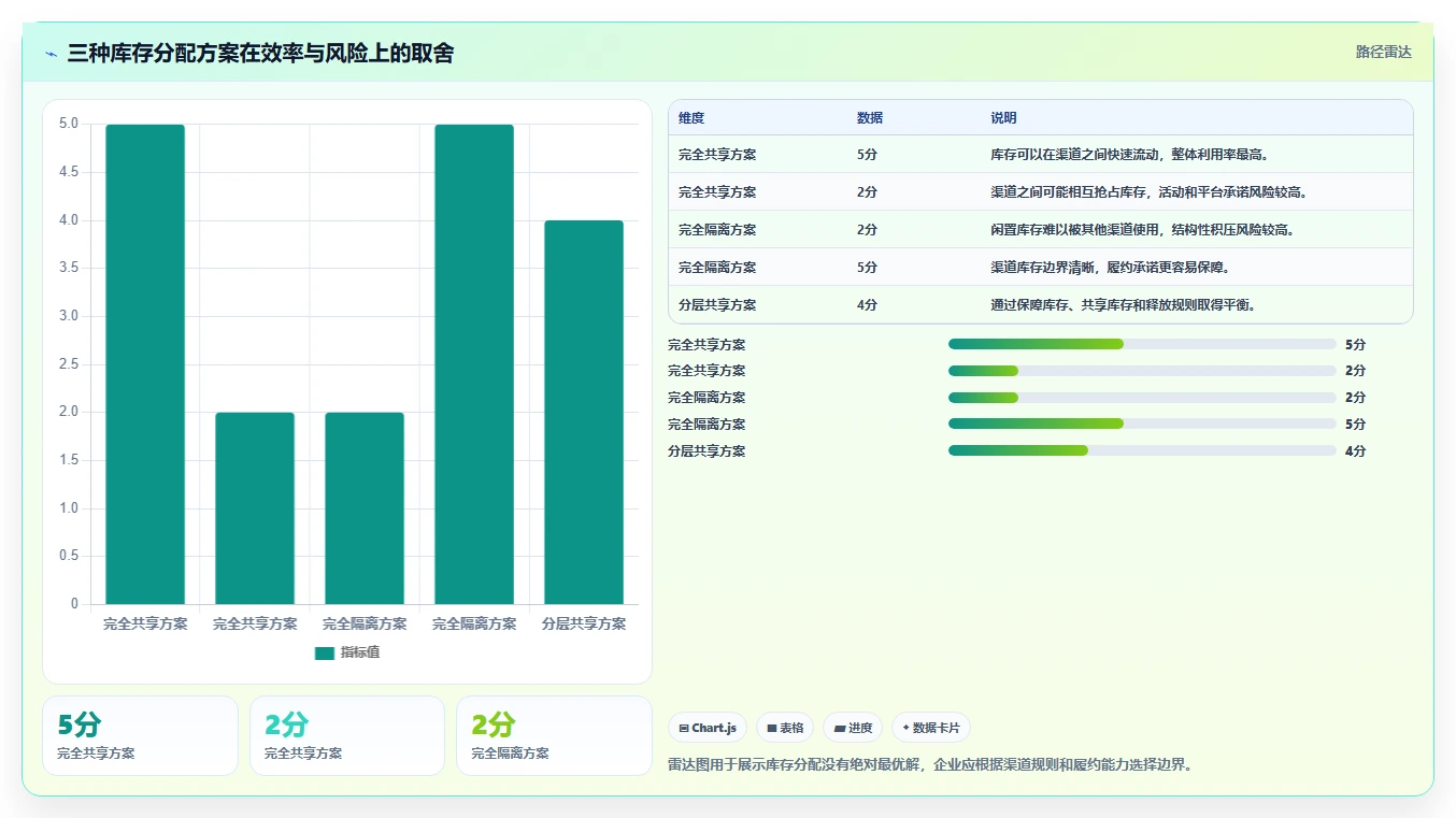 想做好电商库存，先掌握增长策略中的渠道占用