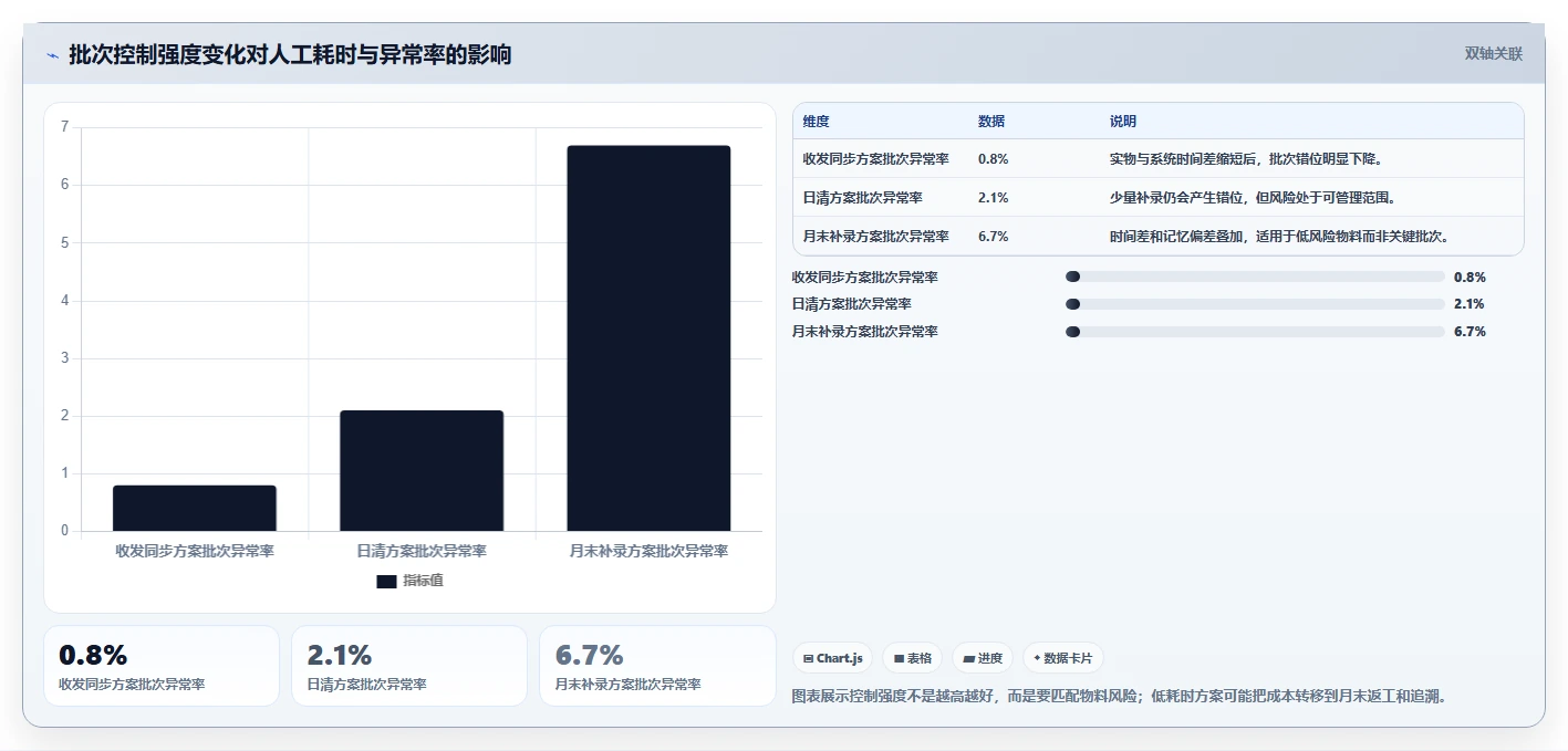 库存出入库：财务人员实战复盘：日常收发中批次混乱的定位步骤