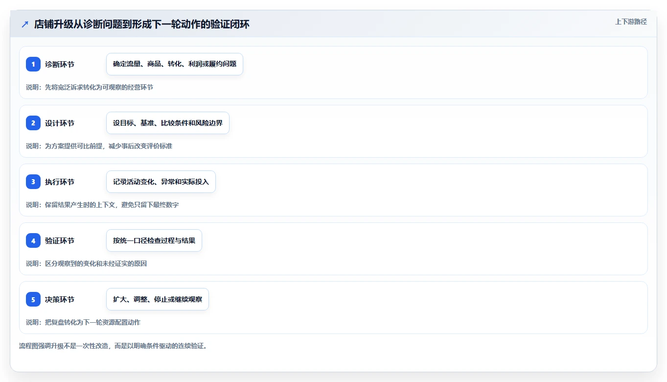 如何运营好一个店铺升级方案：用工具对比改善活动策划