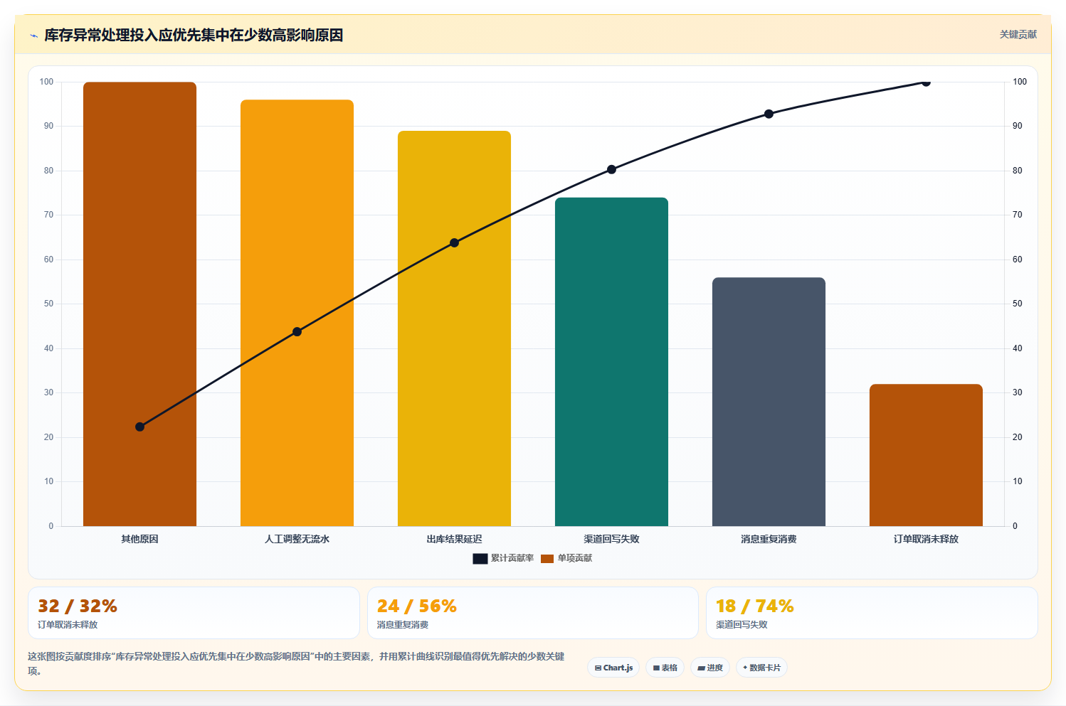 数据库存：仓储系统团队落地路线图：从多仓同步走向降低超卖风险