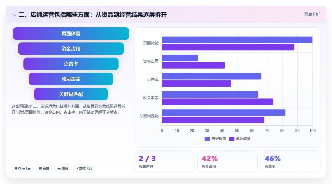 二、店铺运营包括哪些方面:从货品到经营结果逐层拆开