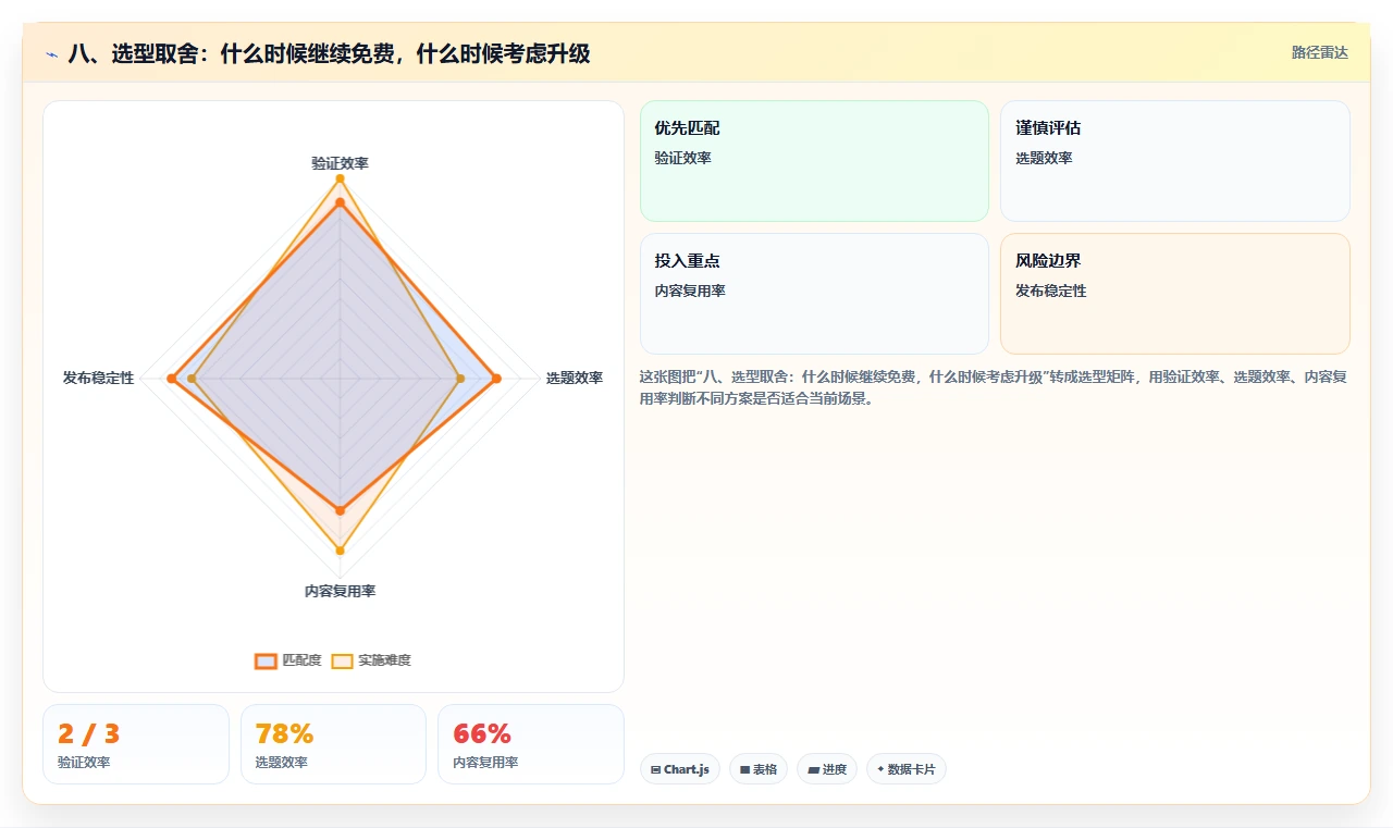 八、选型取舍：什么时候继续免费，什么时候考虑升级