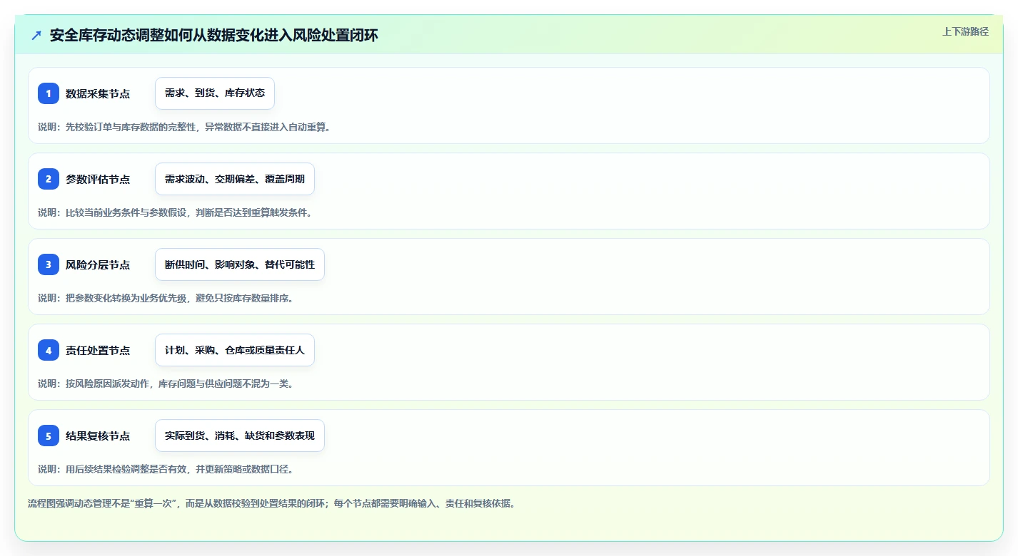 仓库安全库存管理业务拆解：动态调整为什么影响风险排查