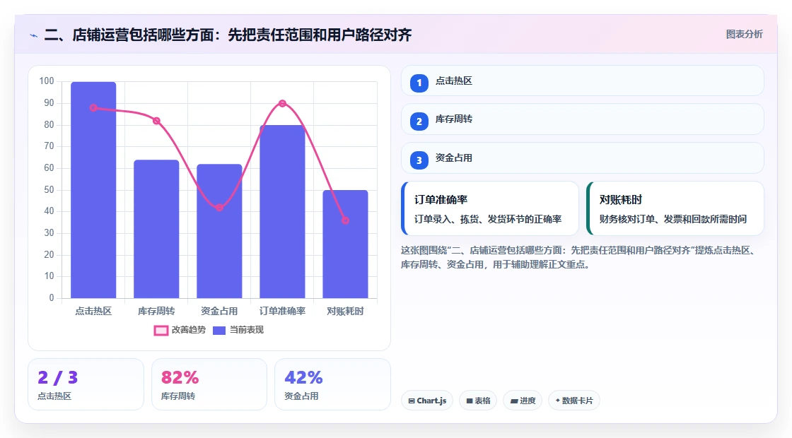 二、店铺运营包括哪些方面：先把责任范围和用户路径对齐