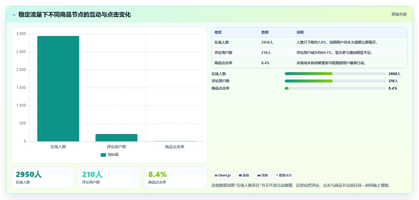 直播数据复盘：直播运营流程图解：商品结构如何减少互动率低