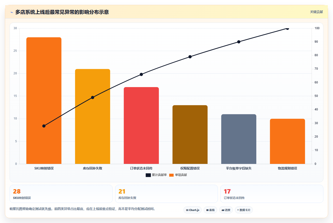 电商管理配置指南：多平台经营需要哪些多店经营设置