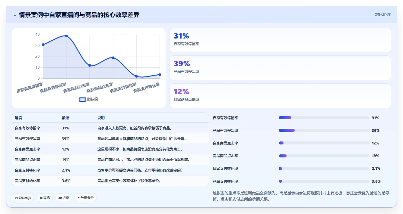 直播数据复盘：品牌商家进阶版路线：竞品对标从准备、执行到复盘