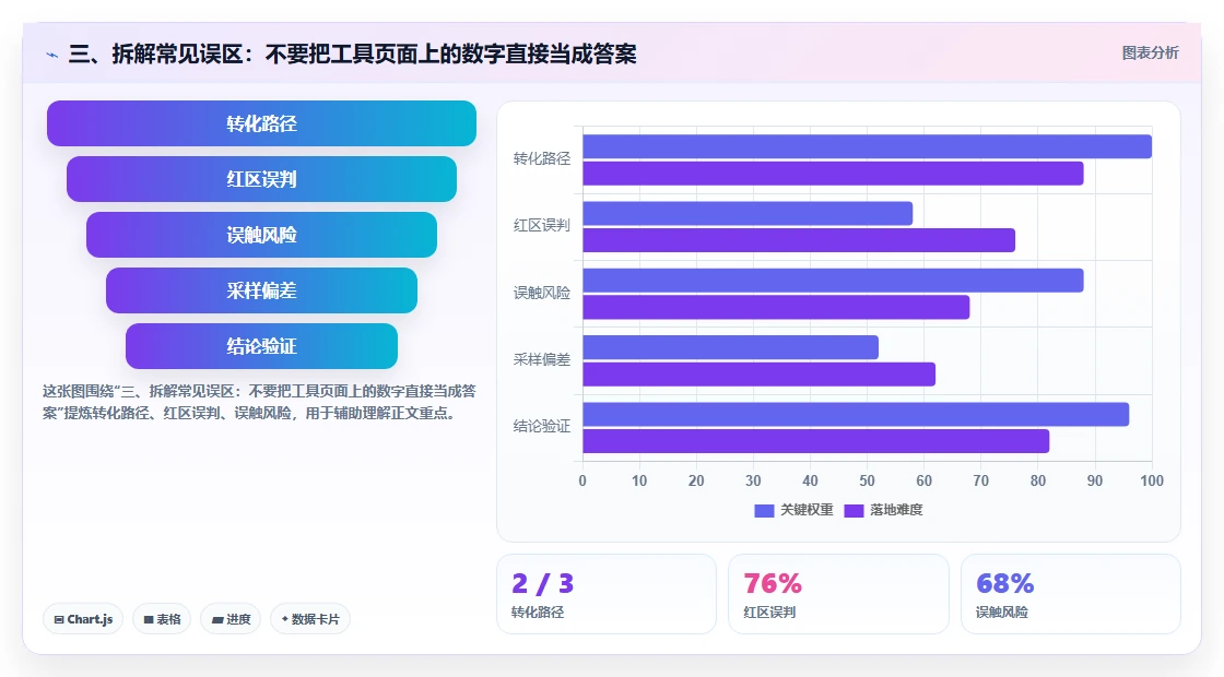 三、拆解常见误区：不要把工具页面上的数字直接当成答案