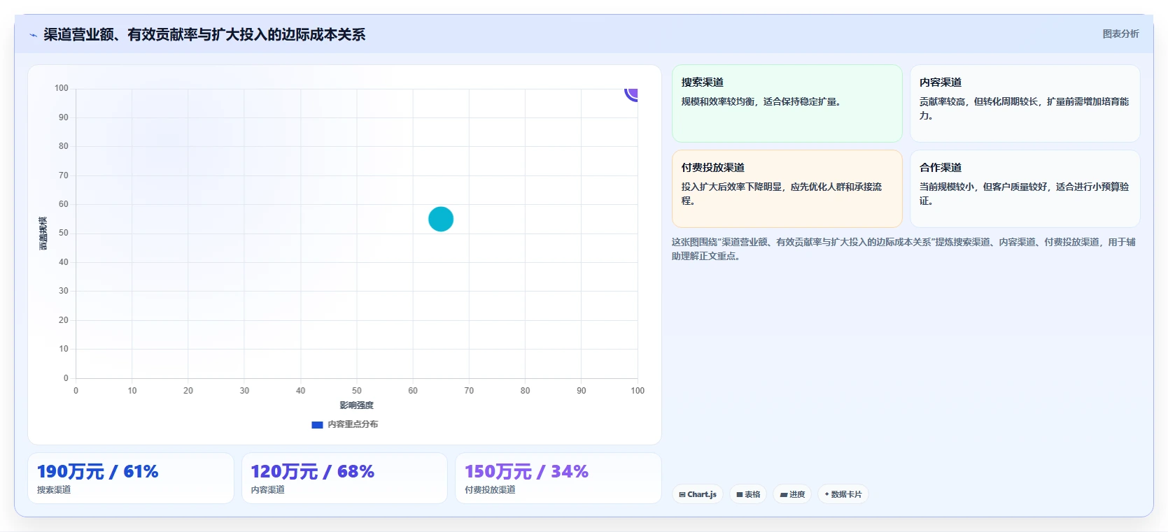营业额分析：运营主管团队版：渠道结构的完整方法与步骤
