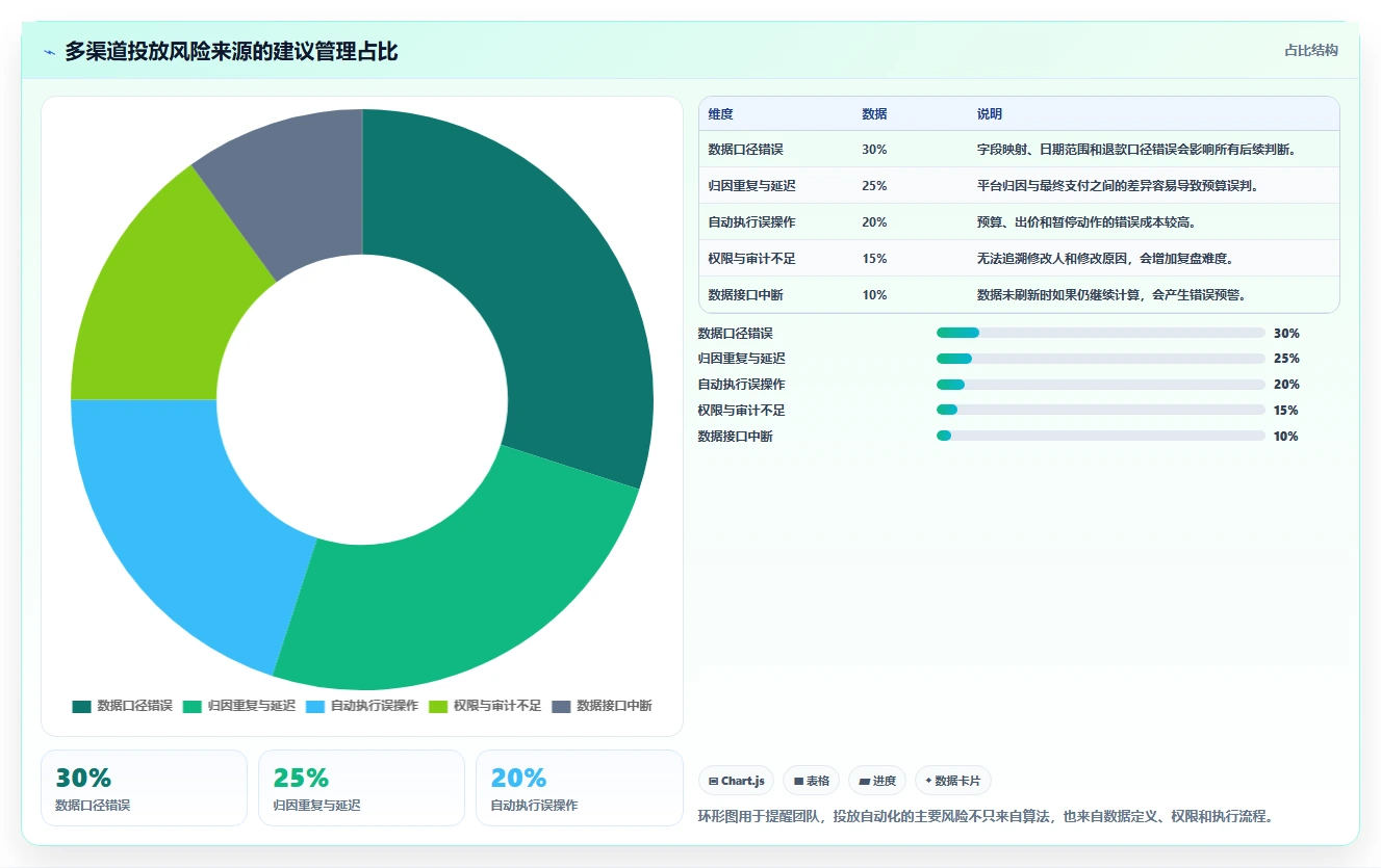 电商辅助软件：创业公司最佳实践：投放优化怎样稳步实现节省操作时间