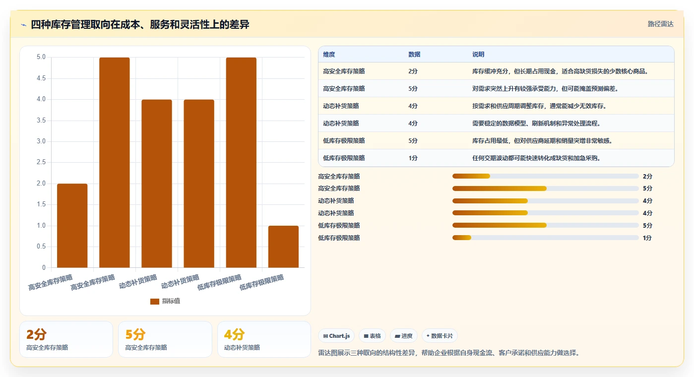 电商库存数据方法：用补货计划支撑指标体系判断